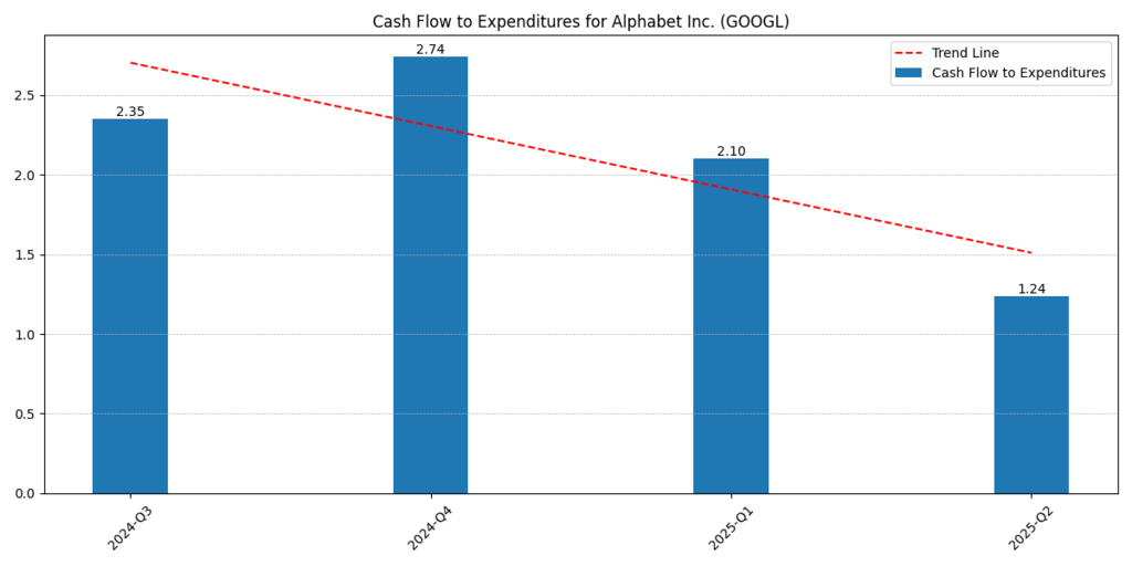 Alphabet Inc. (GOOGL) Cash flow to Expenditures
