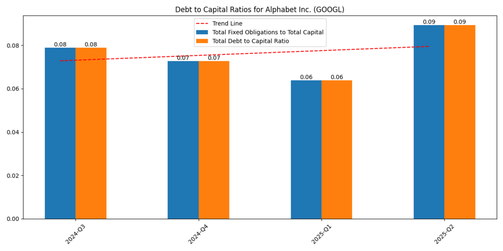 Alphabet Inc. (GOOGL) Debt to Capital Ratios
