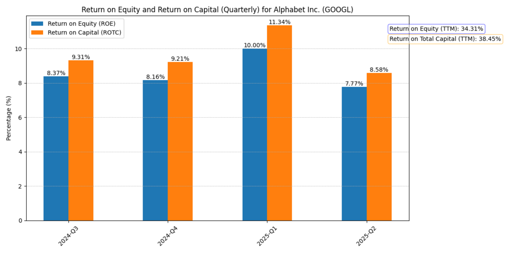 Alphabet Inc. (GOOGL) Return on Equity and Return on Total Capital
