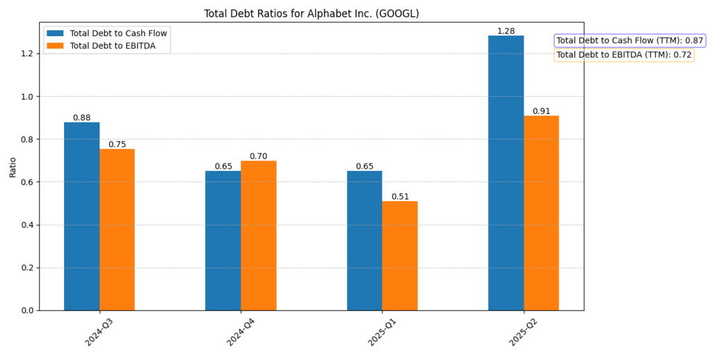 Alphabet Inc. (GOOGL) Total Debt Ratios