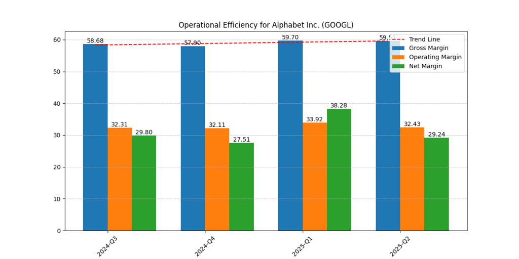 Alphabet Inc. (GOOGL) Gross Margin, Operating Margin and Net Margin