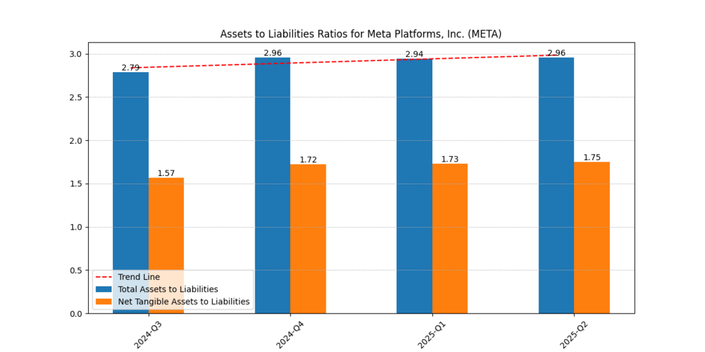 Meta Platforms, Inc. (META) Assets to Liabilities Ratio