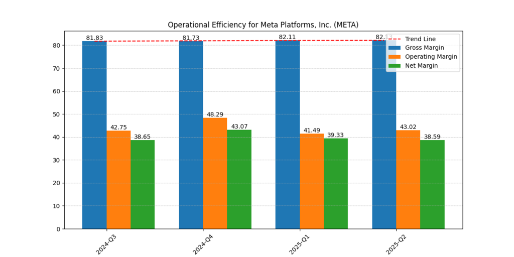 Meta Platforms, Inc. (META) Gross Margin, Operating Margin and Net Margin