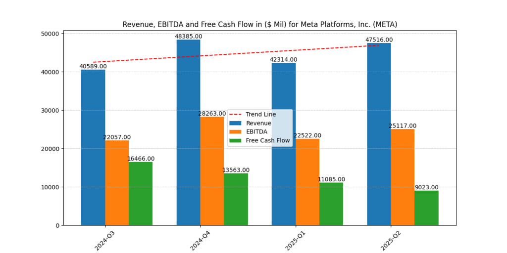 Meta Platforms, Inc. (META) Revenue, EBITDA and FCF
