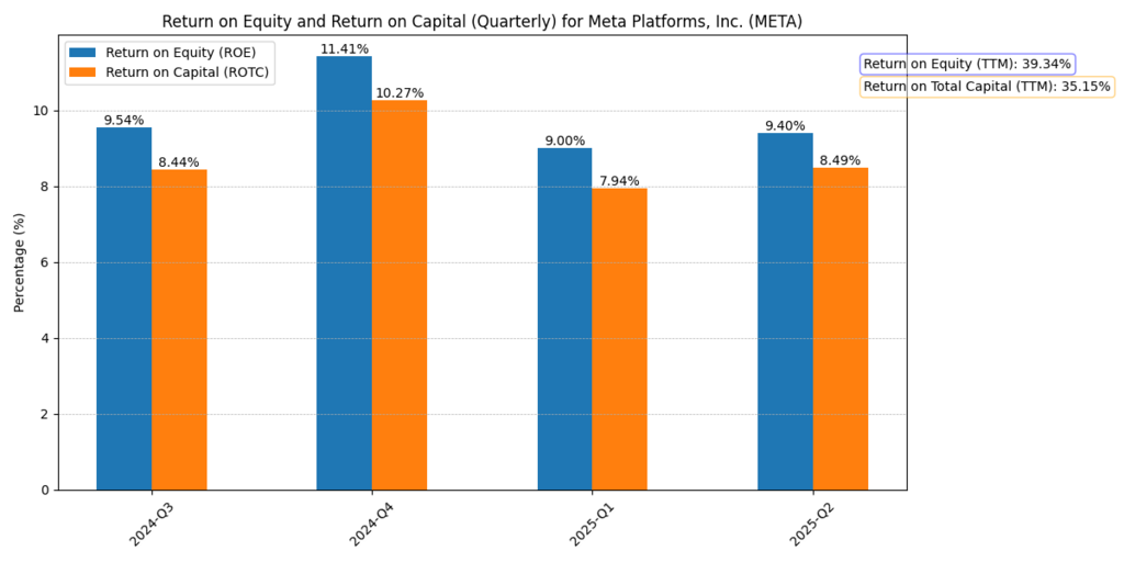 Meta Platforms, Inc. (META) Return on Equity and Return on Total Capital
