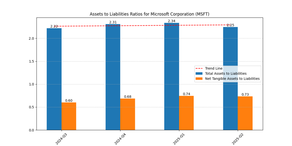Microsoft Corp. (MSFT) Assets and Liabilities