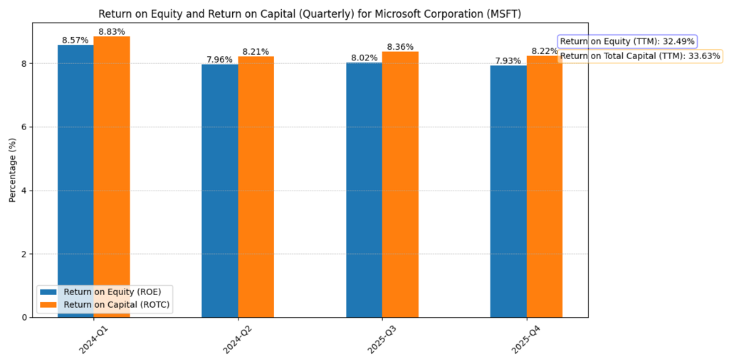 Microsoft Corp. (MSFT) Return on Equity and Return on Total Capital