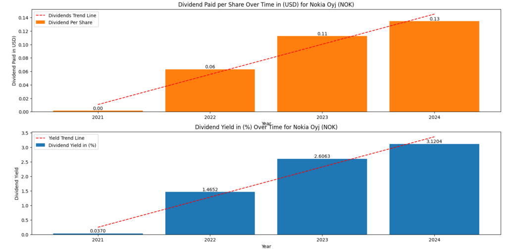Nokia Oyj (NOK) Dividend per Share and Dividend Yield