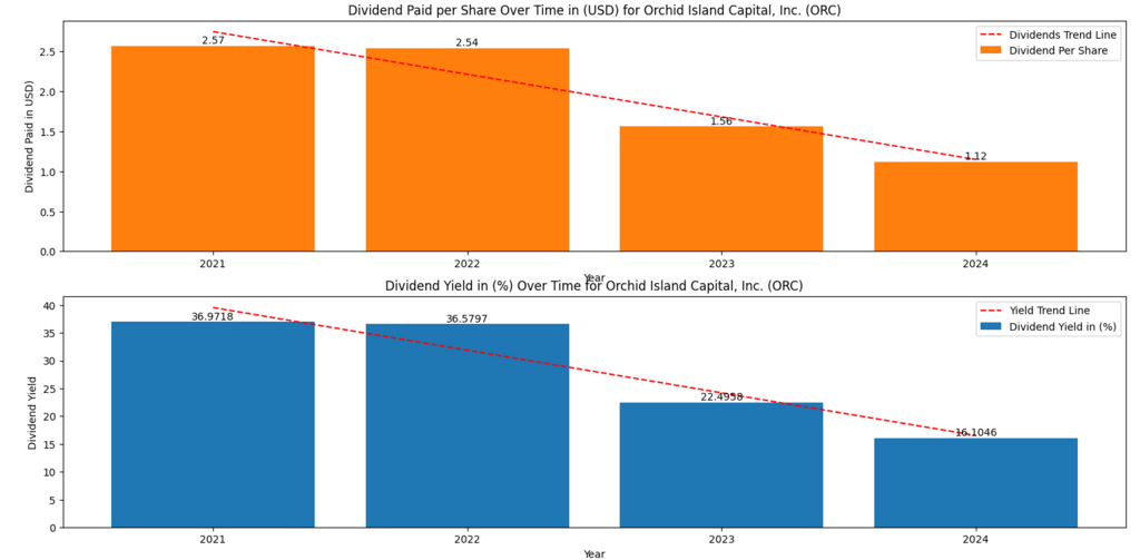 Orchid Island Capital, Inc. (ORC) Dividend per Share and Dividend Yield