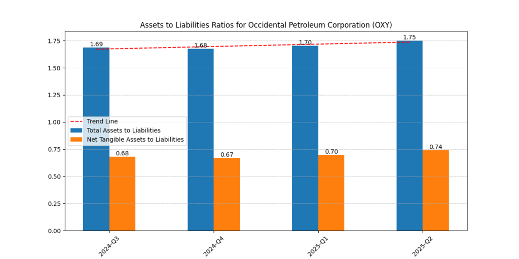 Occidental Petroleum Corp. (OXY) Assets to Liabilities Ratios