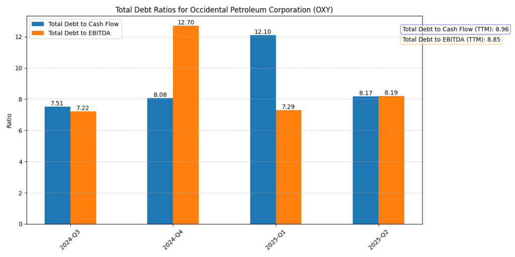 Occidental Petroleum Corp. (OXY) Debt to Cash Flow and Debt to EBITDA