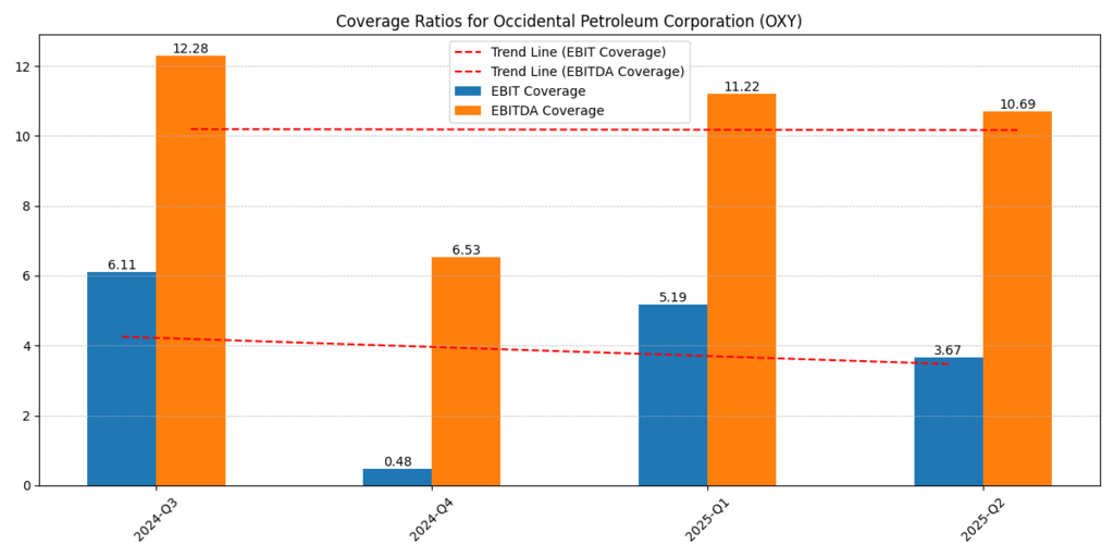 Occidental Petroleum Corp. (OXY) EBIT and EBITDA Coverage Ratios