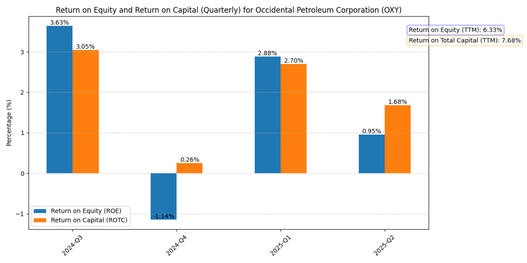 Occidental Petroleum Corp. (OXY) Return on Equity and Return on Total Capital