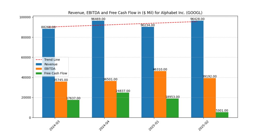 Alphabet Inc. (GOOGL) Revenue, EBITDA and FCF