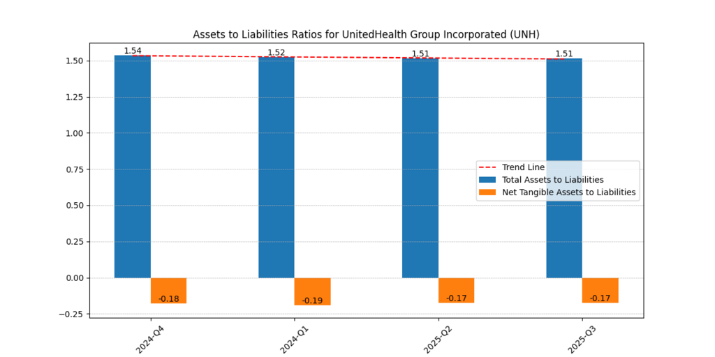 UnitedHealth Group Incorporated (UNH) Assets and Liabilities