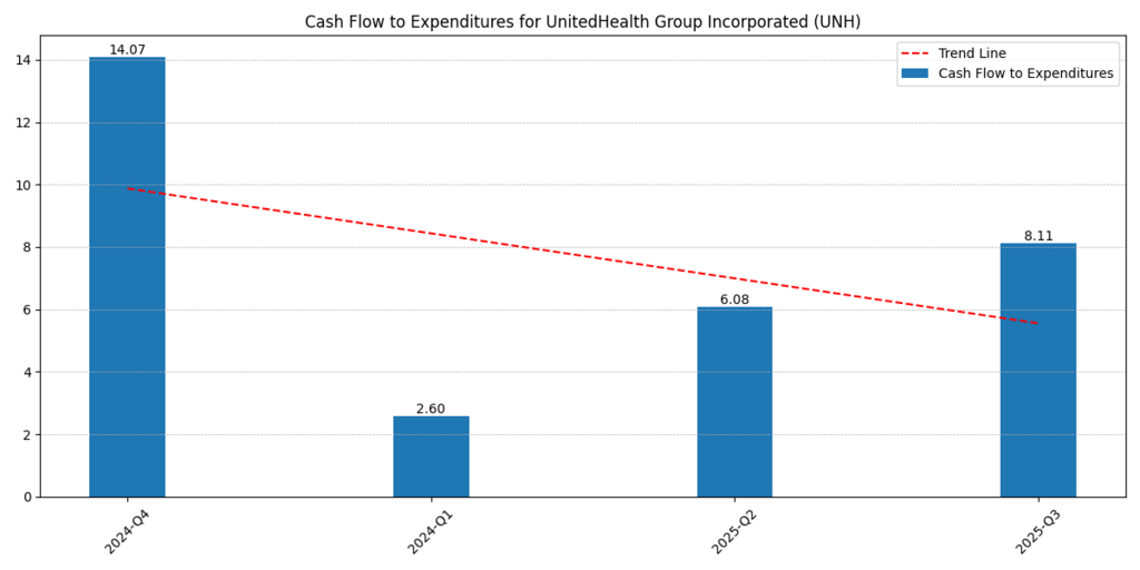UnitedHealth Group Incorporated (UNH) EBIT and EBITDA Coverage