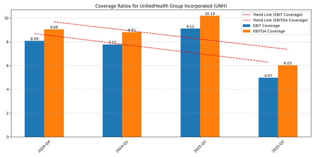 UnitedHealth Group Incorporated (UNH) EBIT and EBITDA Coverage