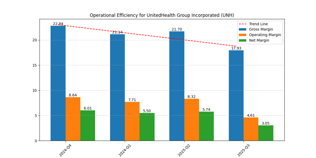 UnitedHealth Group Incorporated (UNH) Gross Margin, Operating Margin and Net Margin