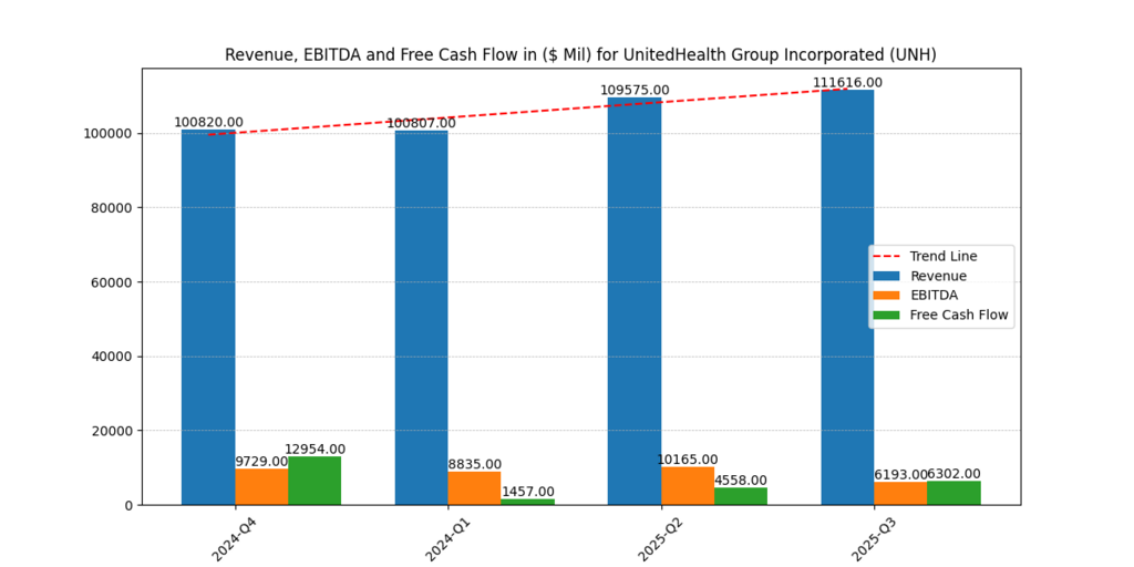 UnitedHealth Group Incorporated (UNH) Revenue, EBITDA and Free Cash Flow
