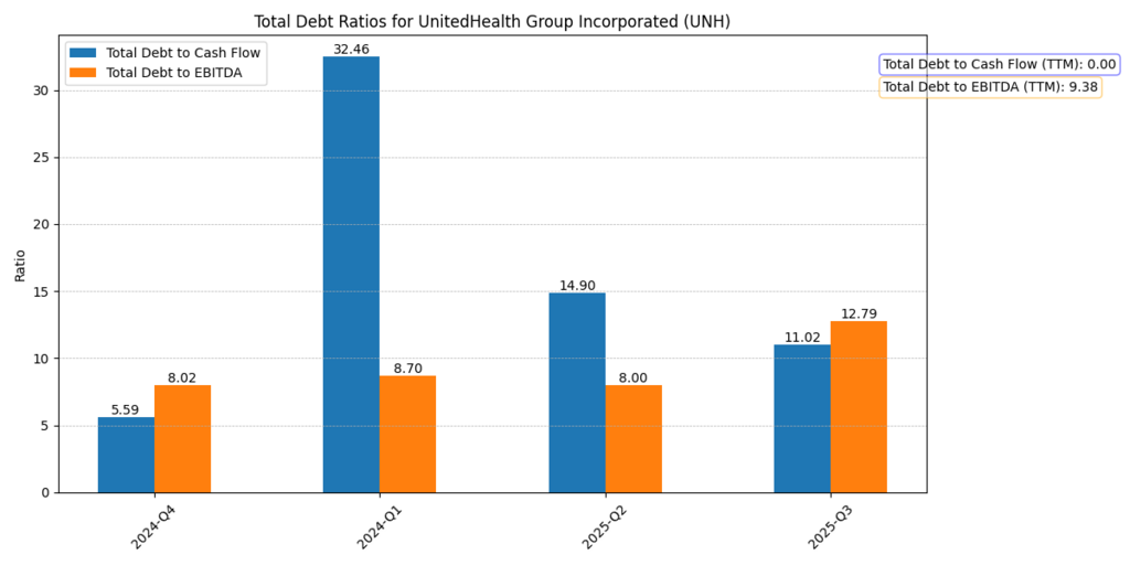 UnitedHealth Group Incorporated (UNH) Total Debt to EBITDA