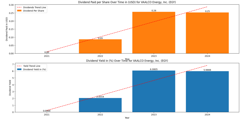 VAALCO Energy, Inc. (EGY) Dividend per Share and Dividend Yield