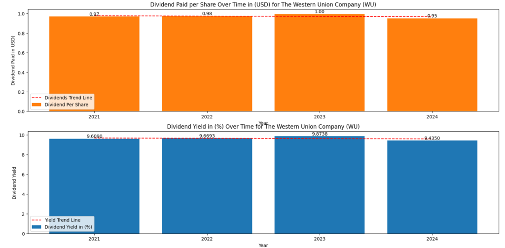The Western Union Company (WU) Dividend per Share and Dividend Yield