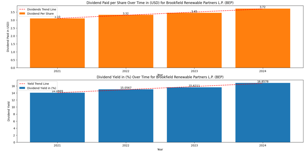 Brookfield Renewable Partners L.P. (BEP) Dividend Yield and Dividend per Share
