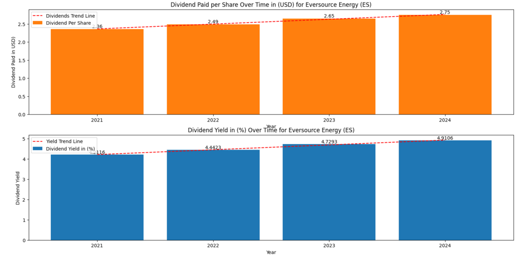 Eversource Energy (ES) Dividend Yield and Dividend per Share