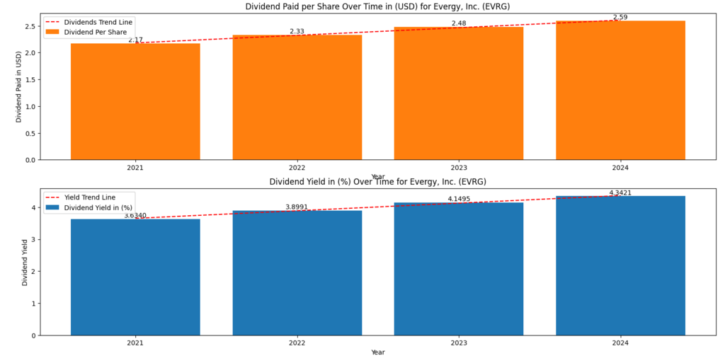 Evergy Energy, Inc. (EVRG) Dividend Yield and Dividend per Share