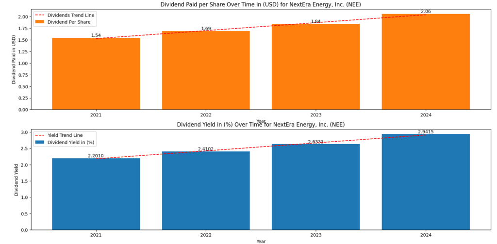NextEra Energy, Inc. (NEE) Dividend Yield and Dividend per Share