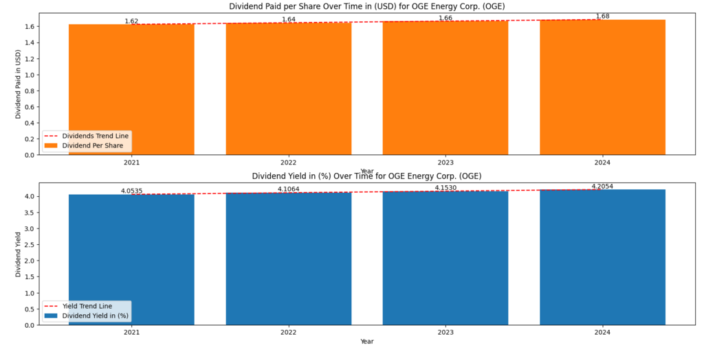 OGE Energy Corp. (OGE) Dividend Yield and Dividend per Share