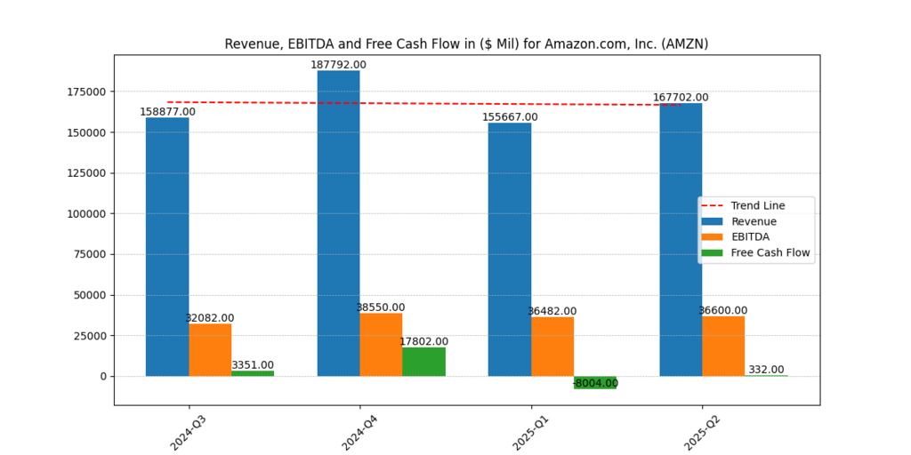 Amazon (AMZN) Revenue, EBITDA, Free cash flow