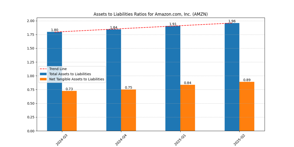 Amazon (AMZN) Assets and Liabilities