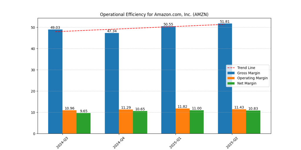 Amazon (AMZN) Gross Margin, Operating Margin and Net Margin