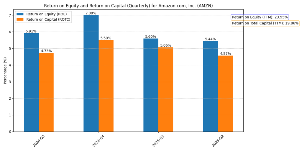 Amazon (AMZN) Return on equity and Return on total capital