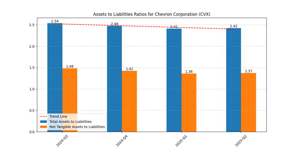 Chevron Corp. (CVX) Assets and Liabilities