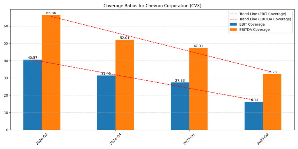 Chevron Corp. (CVX) EBIT and EBITDa coverage