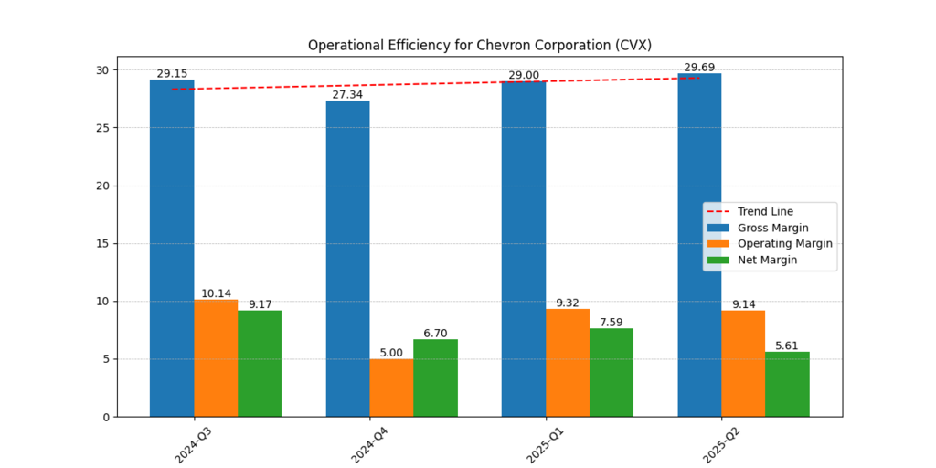 Chevron Corp. (CVX) Gross margin, Operating margin and Net margin