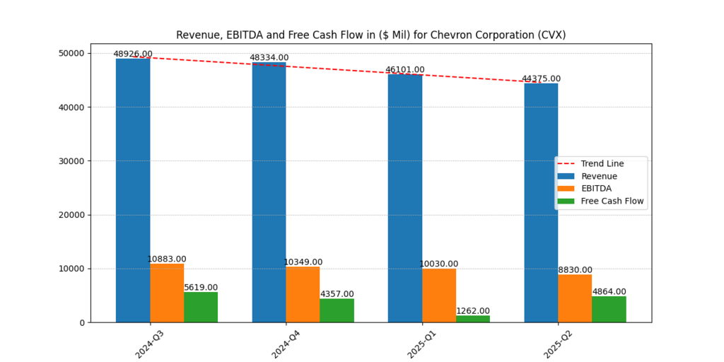 Chevron Corp. (CVX) Revenues, EBITDA and Free cash flow