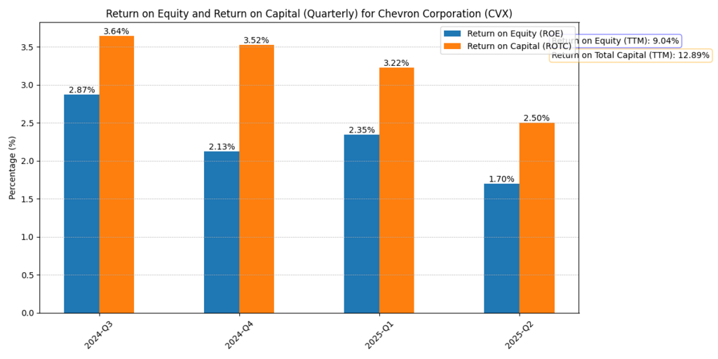 Chevron Corp. (CVX) Return on Equity and Return on total Capital
