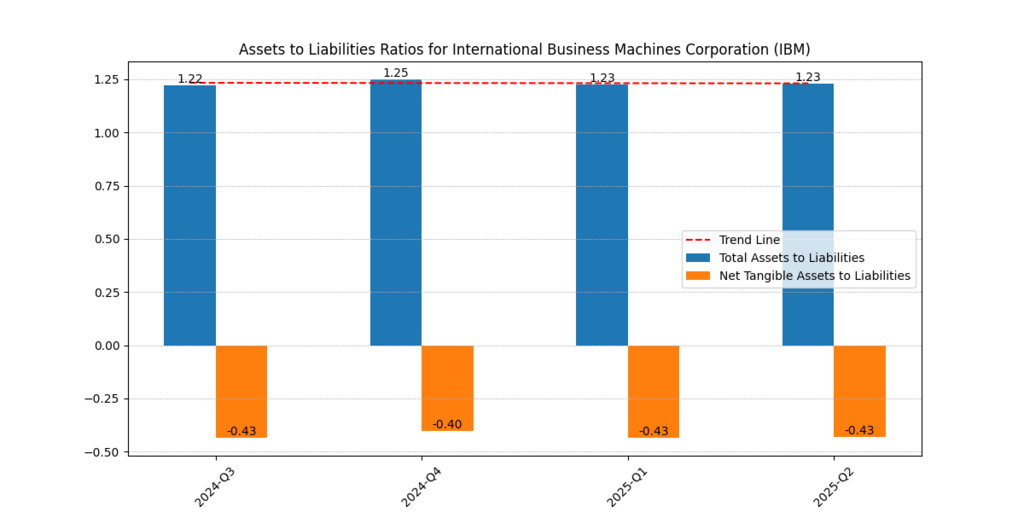 International Business Machines Corp. (IBM) Assets and Liabilities