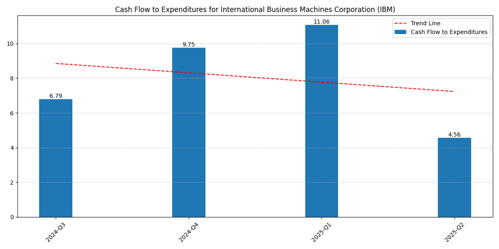 International Business Machines Corp. (IBM) Cash flow to Expenditures