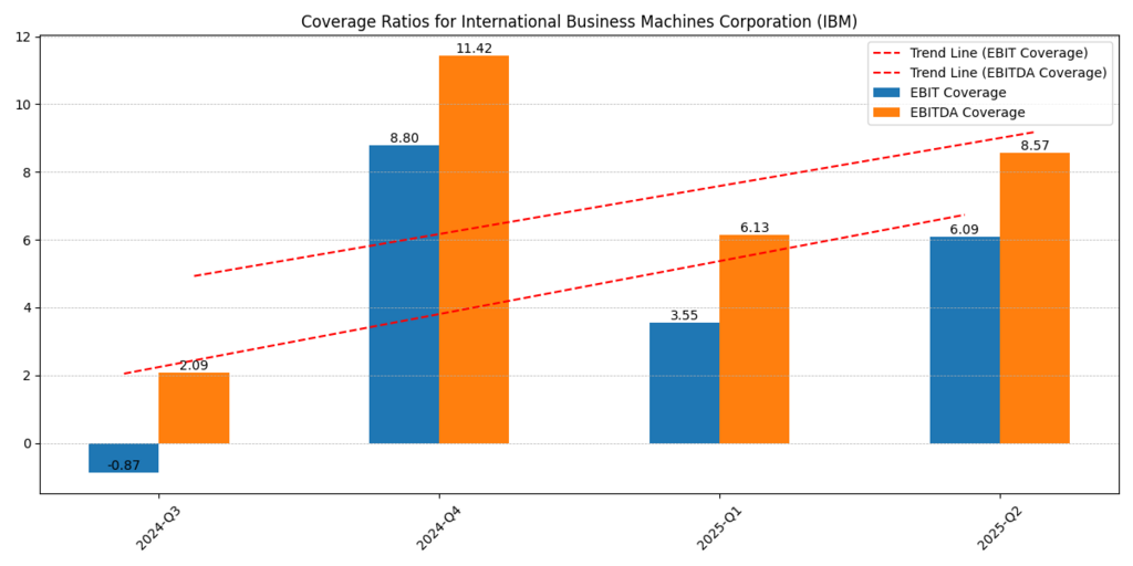 International Business Machines Corp. (IBM) EBIT and EBITDA Coverage