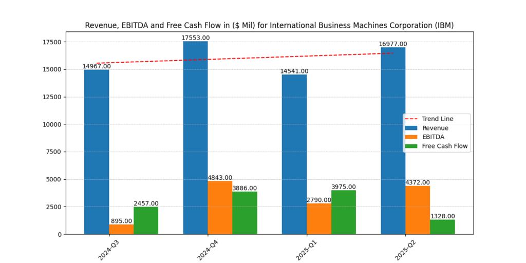 International Business Machines Corp. (IBM) Revenue, EBITDA and Free cash flow