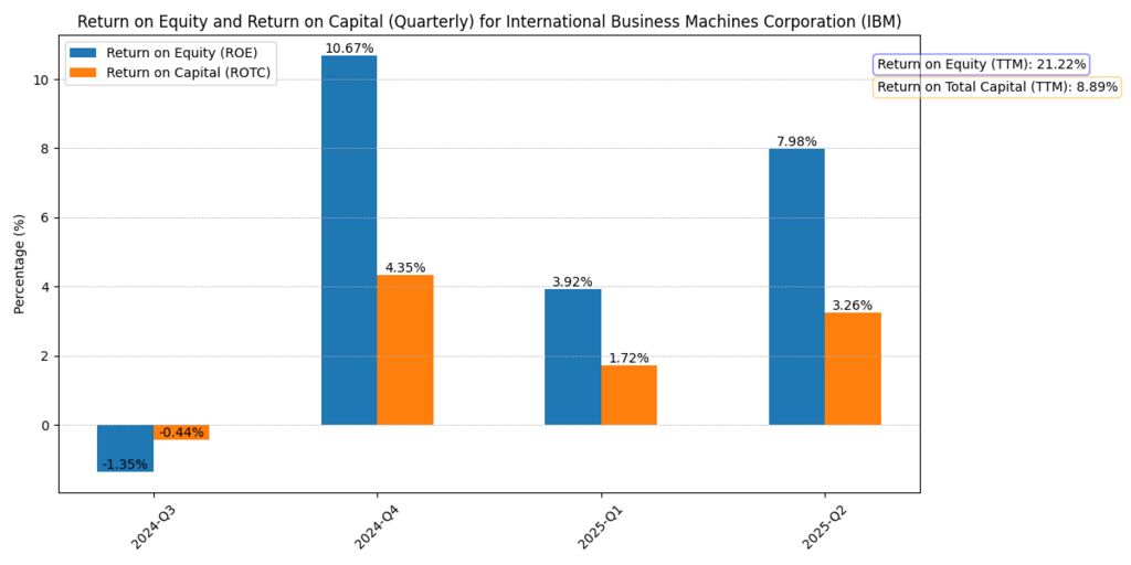 International Business Machines Corp. (IBM) Return on Equity and Return on total Capital