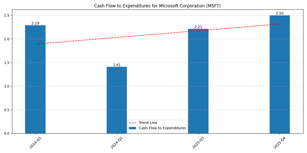 Microsoft Corp. (MSFT) Cash flow to Expenditures