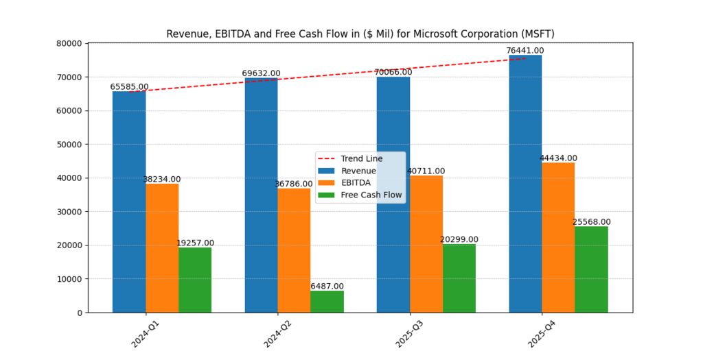 Microsoft Corp. (MSFT) Revenue, EBITDA and Free cash flow