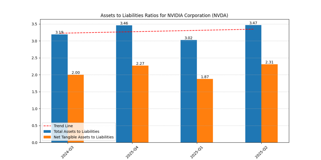Nvidia Corp. (NVDA) Assets and Liabilities