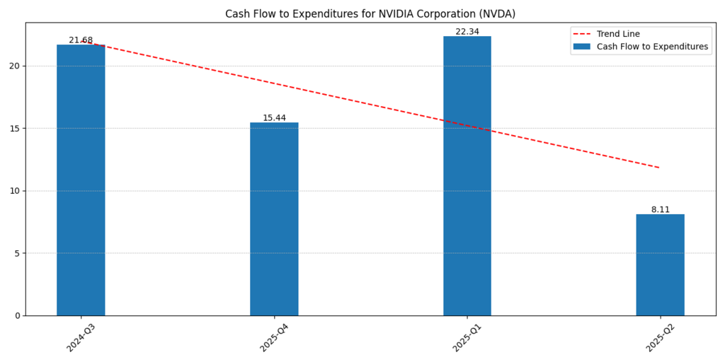 Nvidia Corp. (NVDA) Cash Flow to Expenditures