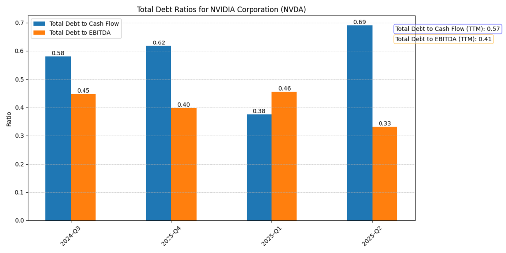 Nvidia Corp. (NVDA) Debt to Cash Flow and Debt to EBITDA